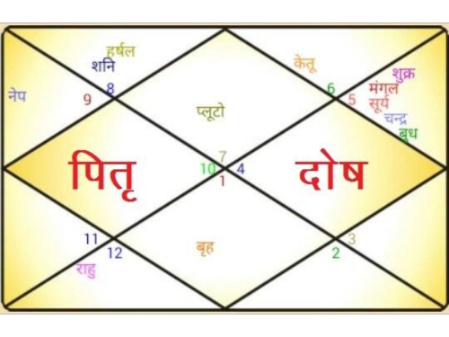 Pitra Dosh Puja in Ujjain